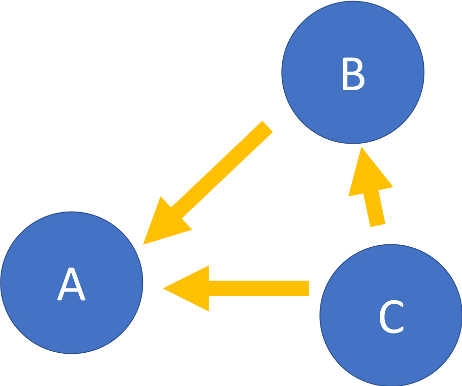 TopologicalOrdering