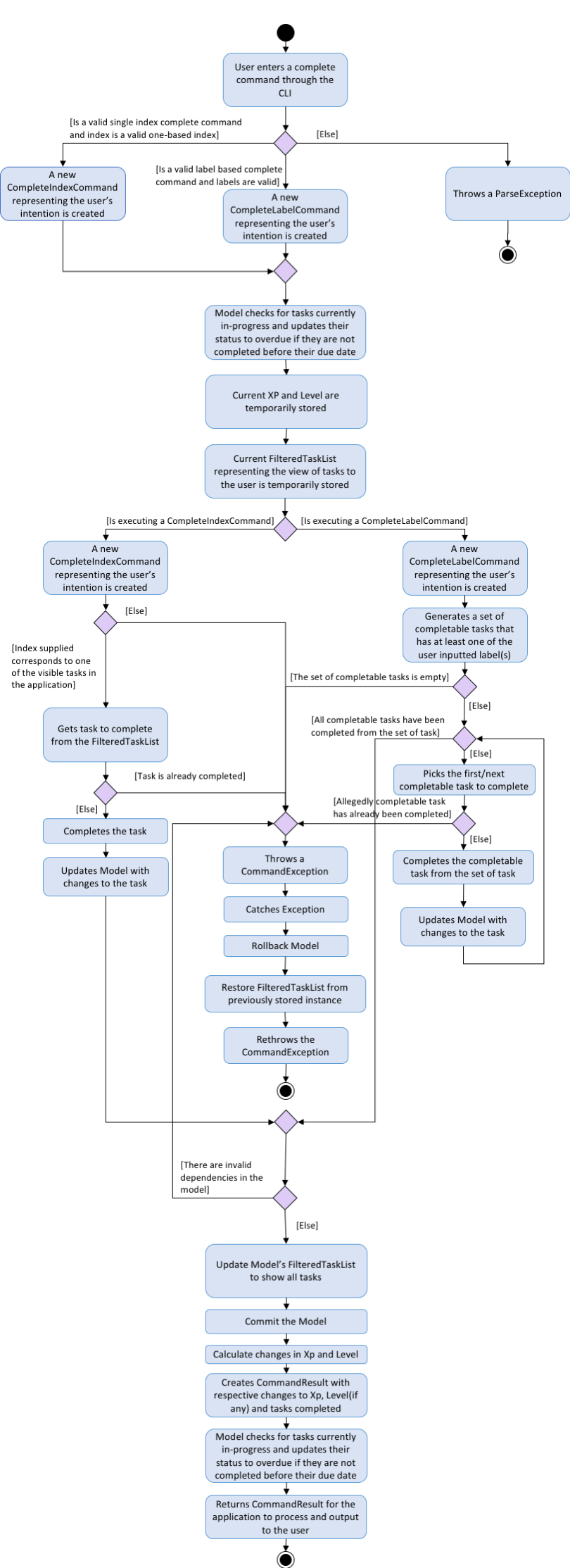 CompleteCommandActivityDiagram