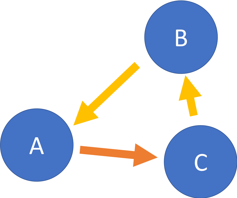 CyclicDependency