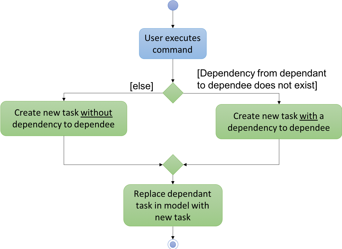 DependencyActivityDiagram