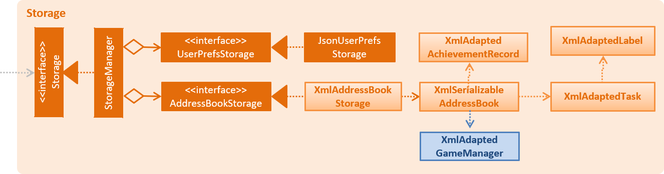 GameManagerStorageClassDiagram