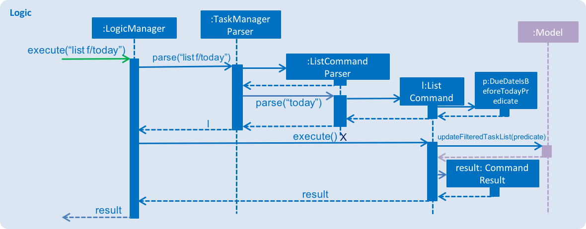 ListCommandSequenceDiagram