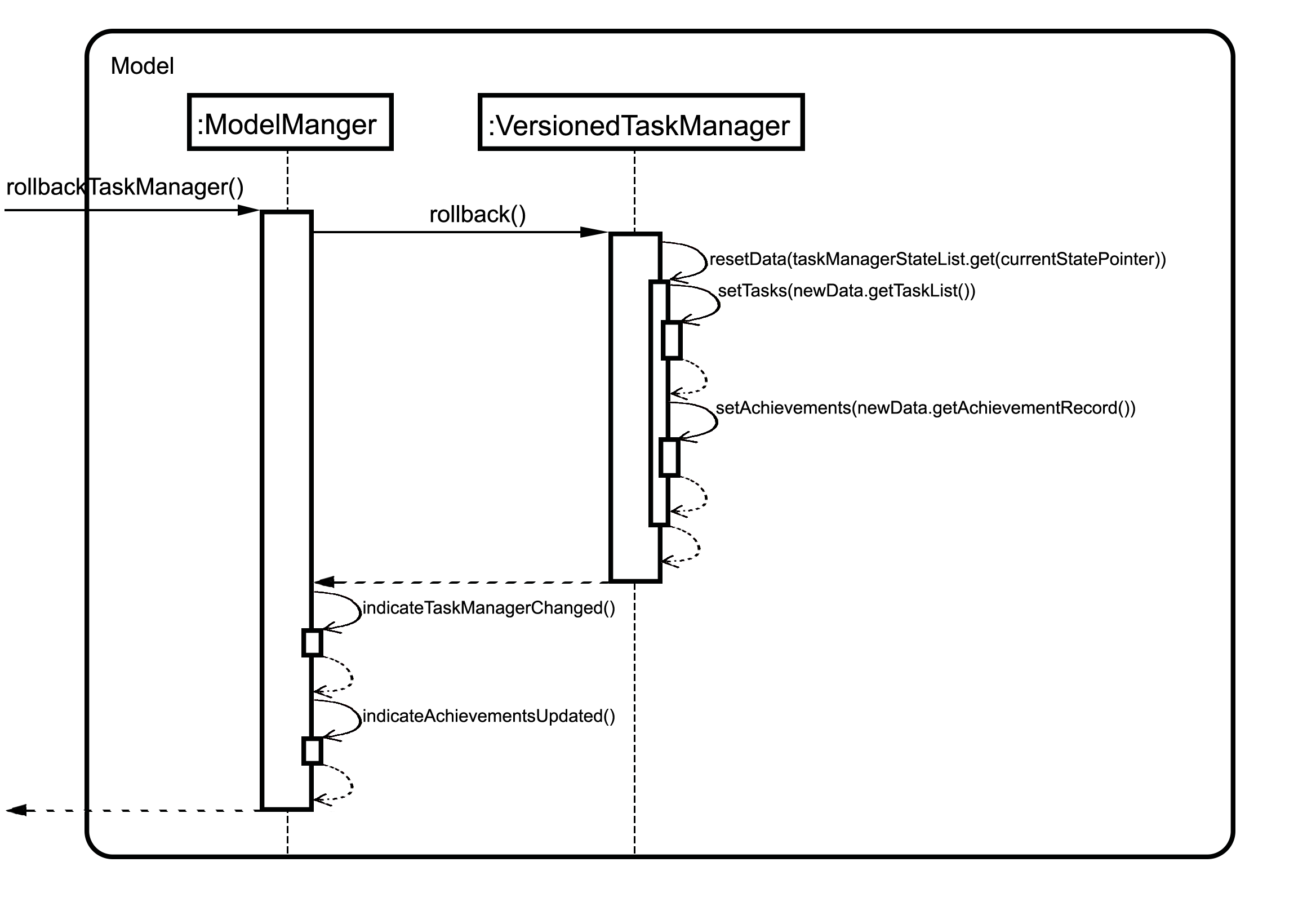 RollbackModelSequenceDiagram