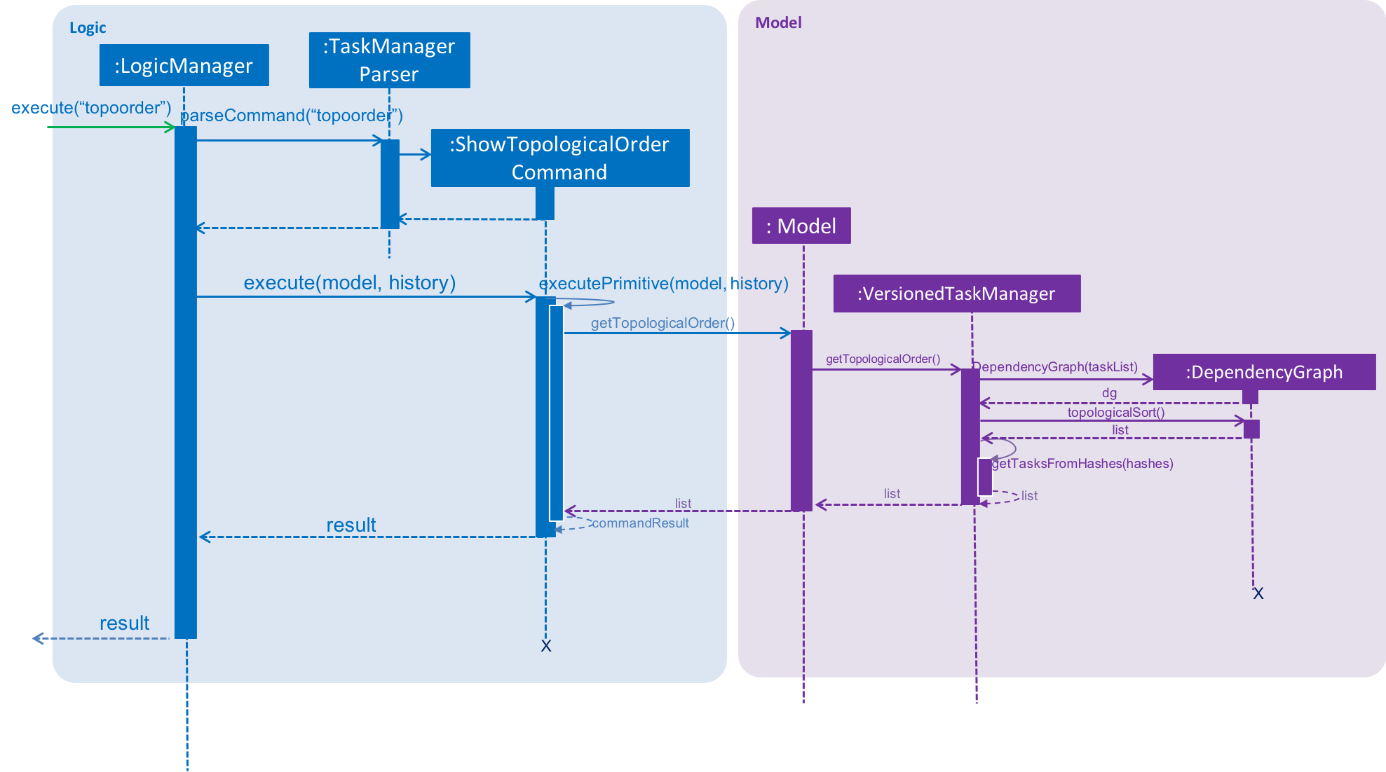 ShowTopologicalOrderCommandSequenceDiagram